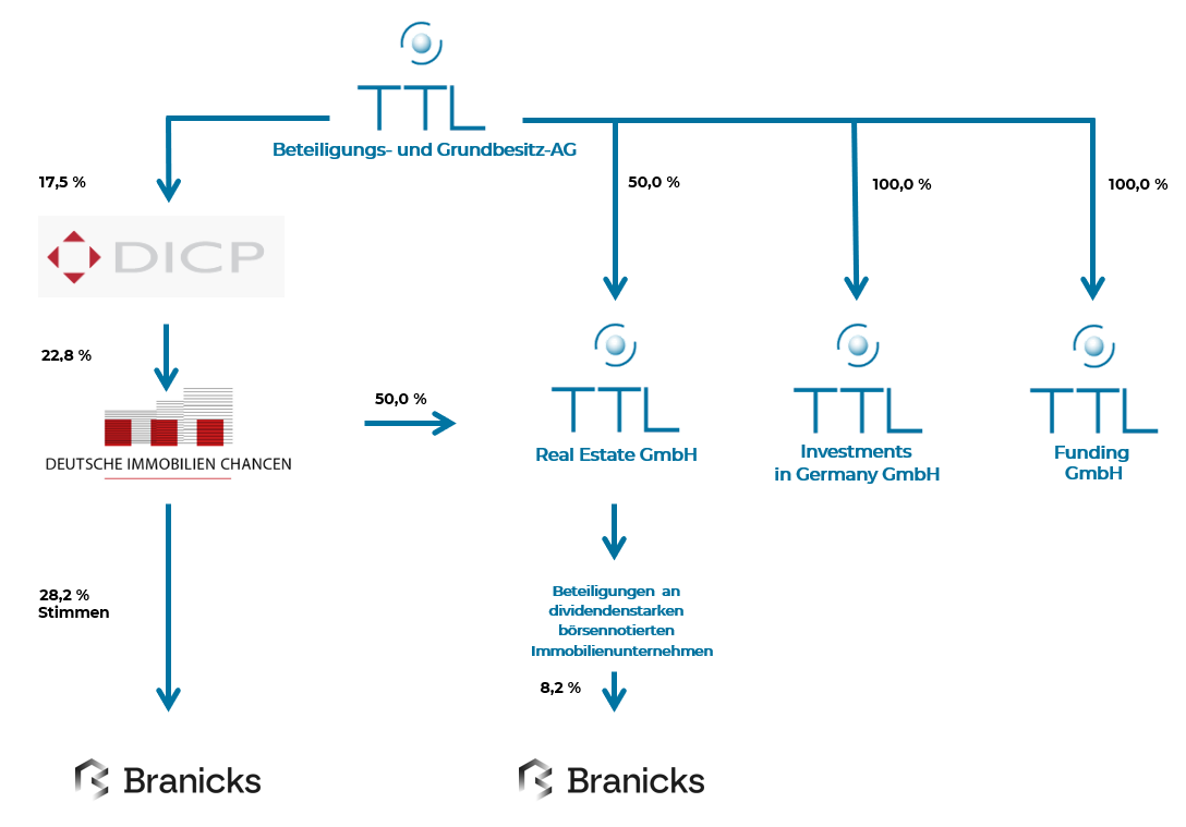 TTL Organigramm